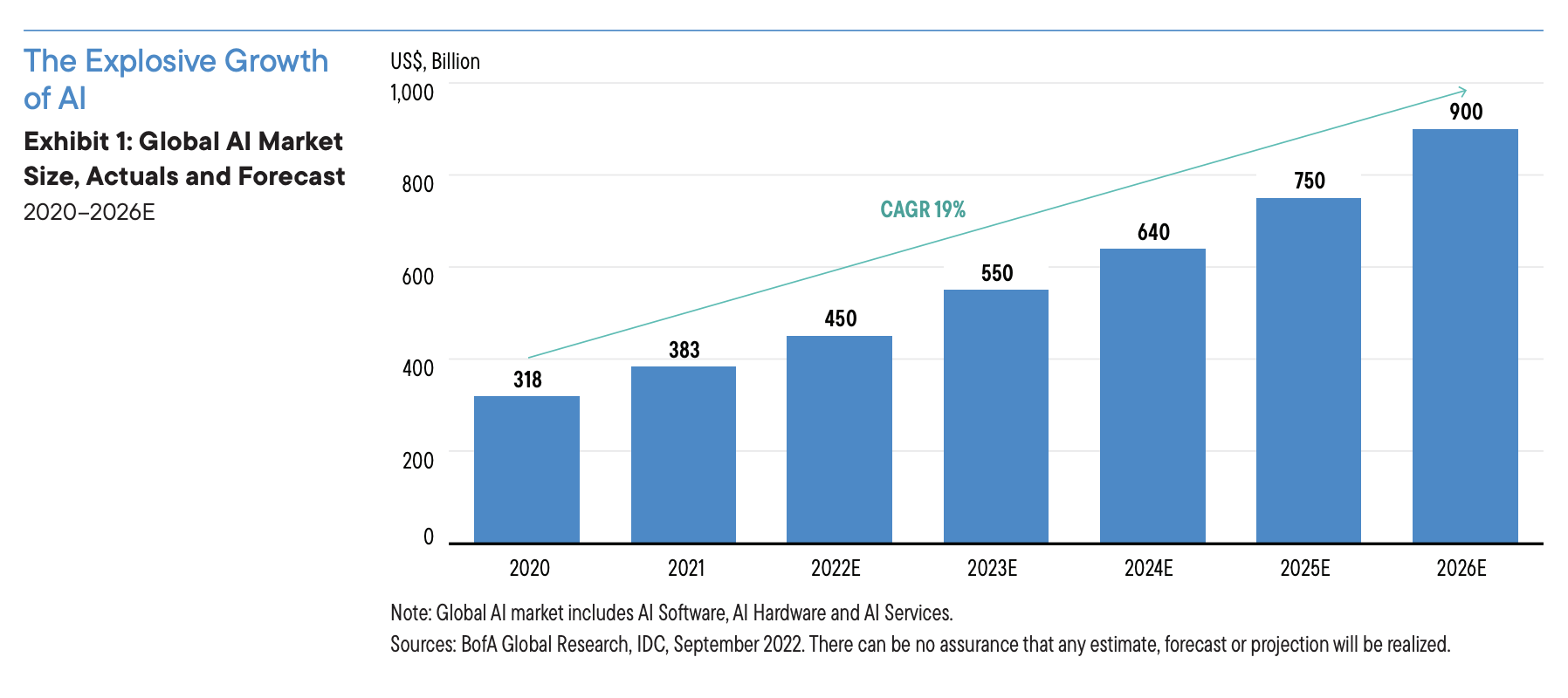 Explosive Growth of AI