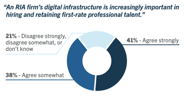 Fintech for RIAs Retaining Talent