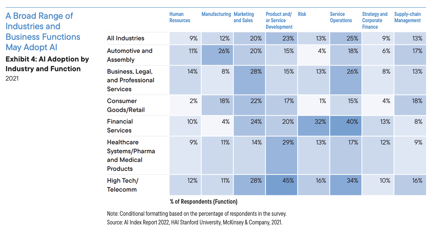 Industries that may adopt AI