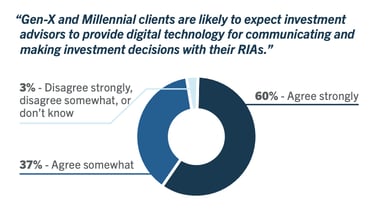 Fintech for RIAs Digital Technology