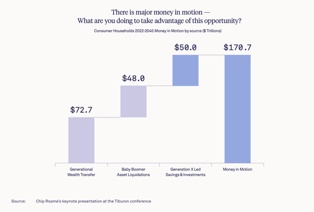 There is major money in motion